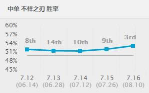 LOL7.16汾ǿеƼ LOL7.16汾ȳװ츳