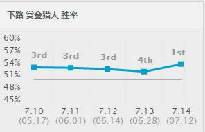 LOL7.14汾ĺиĶ LOL7.14汾ĺӢ