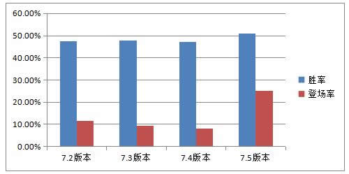 lol7.5汾ADC¬ lol7.5汾ưܰ°װ