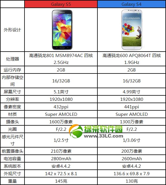 3s5s4һЩ3galaxy s5s4Ƚ