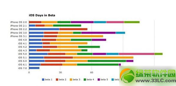 ios7.1 beta3什么时候出?ios7.1 beta3固件下载发布时间1