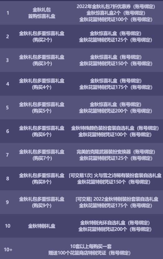 dnf2022ͽб ʮ׸ʲô