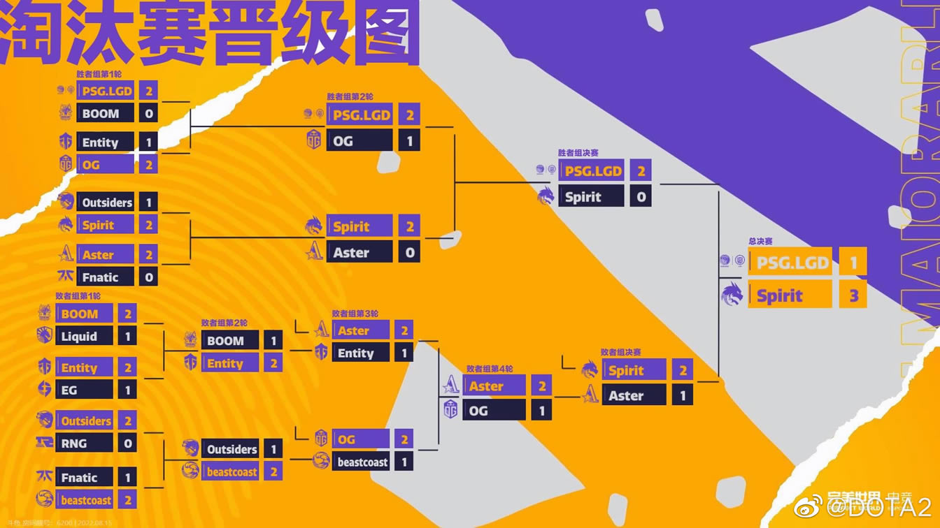 dota2major2022����������б�