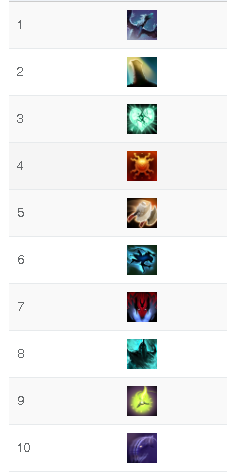 DOTA2OMG7.29����ʤ������һ�� ��ʤ�ʼ��ܽ���_��վ