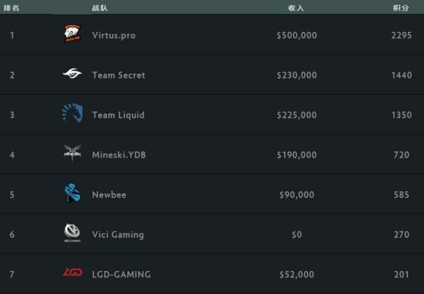 Liquid���칤�ʻ�DOTA2��Minor�ھ� VG2��3ϧ��