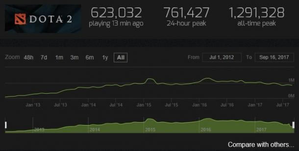 ����������������ɱ��ʵʱ����������130�� �ѻ��ܡ�Dota2����ΪSteamʷ����ǿ