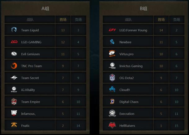 DOTA2 TI7��̭���������¯ ʤ����4��ȫΪ����Կ�