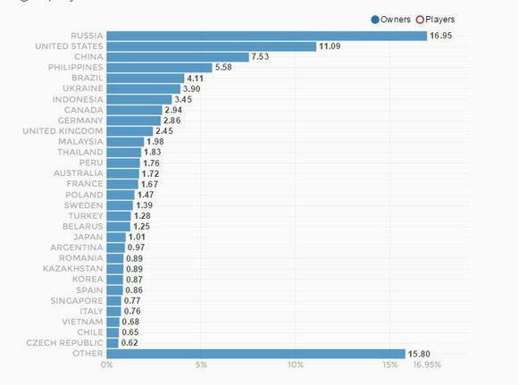 ������ս�����壬����˹��Dota2��������������һ