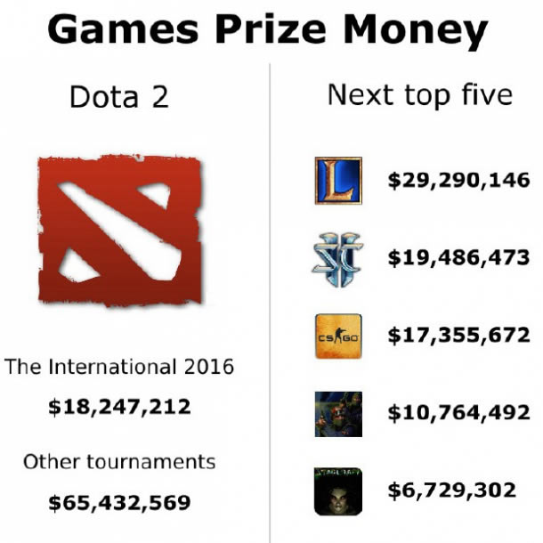 ��Dota2��TI6�ܽ���ش�8368����Ԫ ��ɱLOL���Ǽ�2