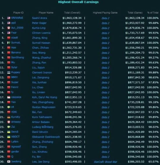 ����ְҵѡ������ǰ30���й�ѡ�����16��