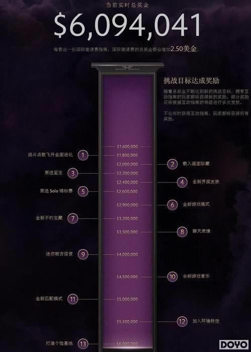 ��DOTA2��TI4����ͻ��600��ȫ����ս����