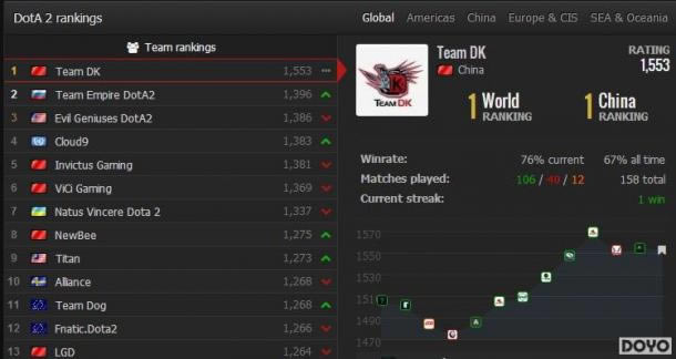 DOTA2ȫ���������й���֧ս�Ӽ���ǰʮ��DK�Ƕ�