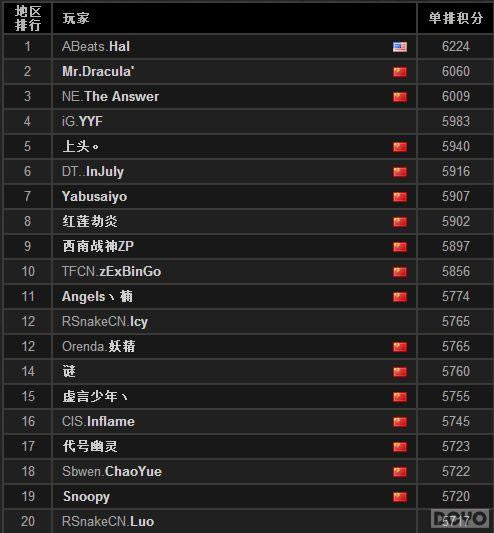 DOTA2ȫ�����а� ABeats.Hal��Ϊ����NO.1