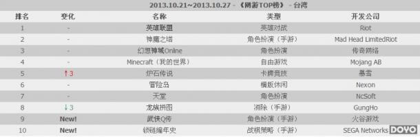 ����TOP��Dota2��½���� ¯ʯ�ȶȸ���