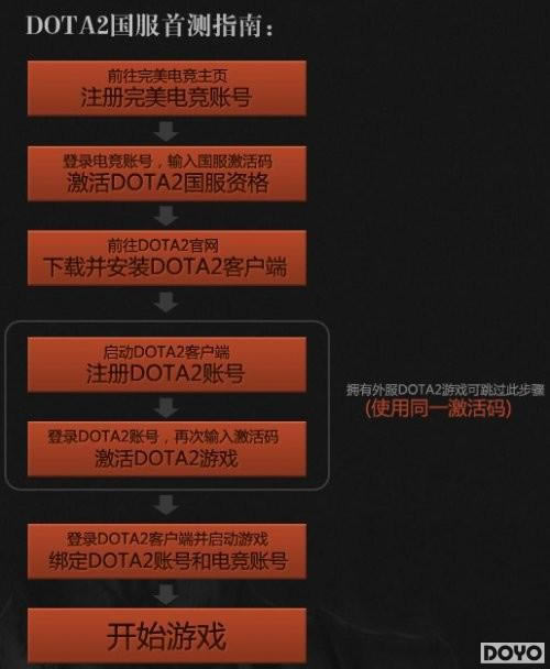 ע羺DOTA2 븣