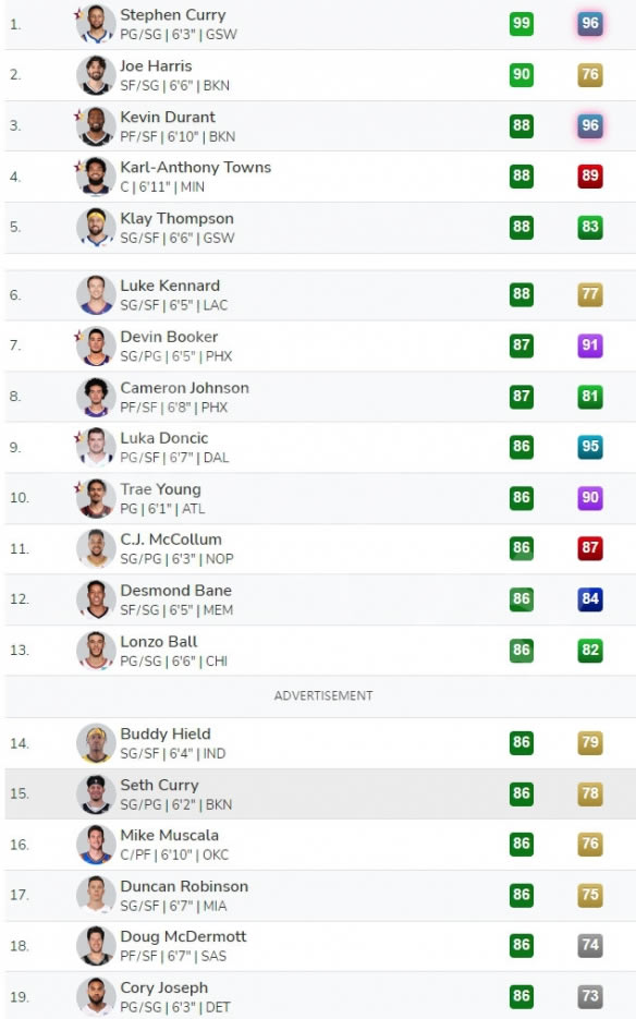 NBA2K23����������ֵTOP10��Աһ��_��վ