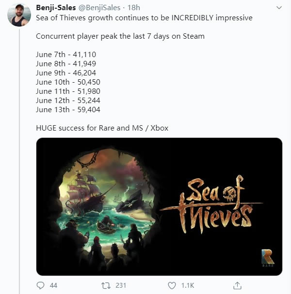 ������֮����Steam��ֵ������6�� ������Ϸ���ʮ��