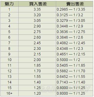 ����4-�������Լ�Perk������ϸ˵��