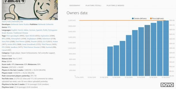 ������4��Steam��������200��� ��GTA5������