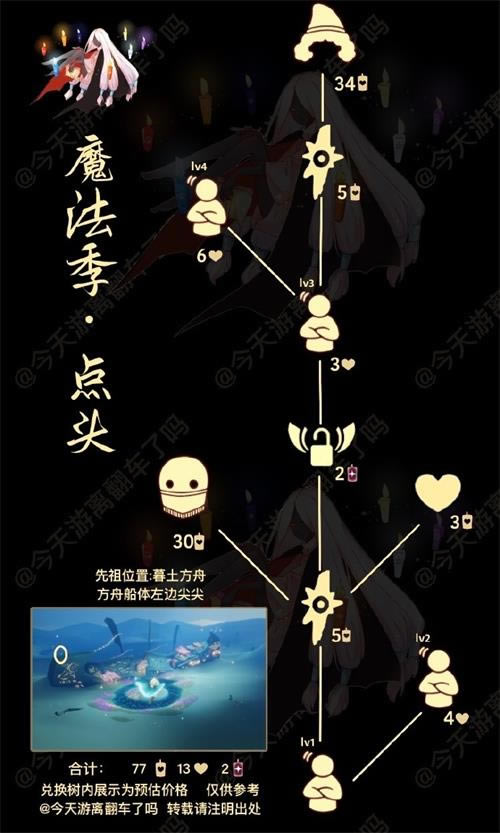 ������ͷ����λ�÷��� ��ͷ����������ʲô�ط�