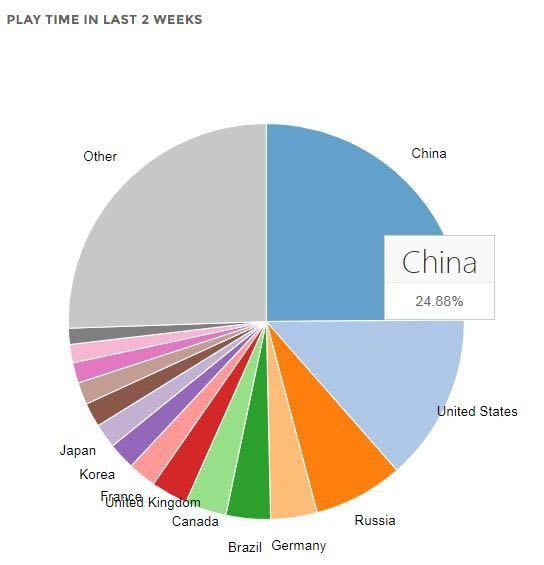 SteamйԾȥ2걬 78%桶