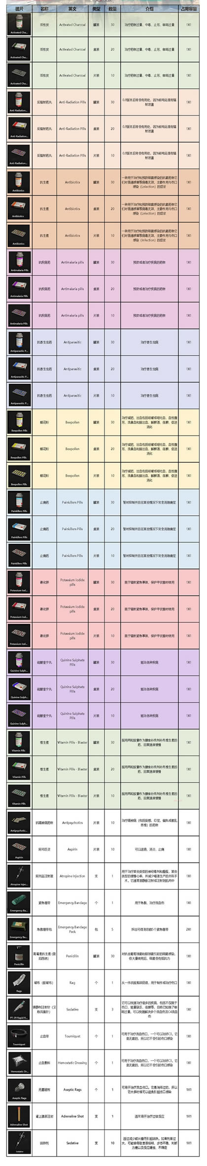 SCUM 0.8ҩƷЧ���ܽ� ȫ��ҩƷ���÷���