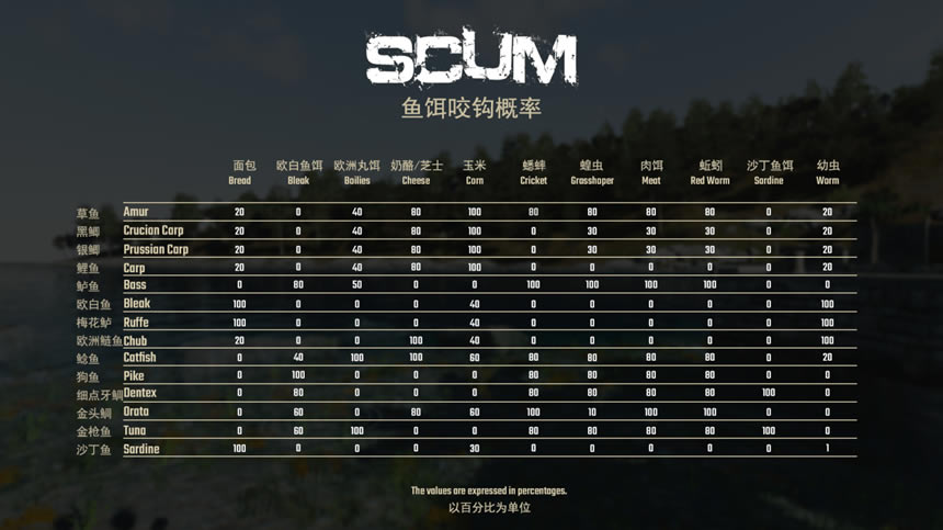 SCUM 0.7ȫ����ֲ�λ�� ����ʱ�估��������