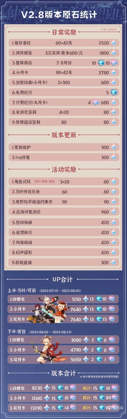 ԭ��2.8��ȡ��ԭʯ�ܽ� 2.8�ܻ�ö���ԭʯ