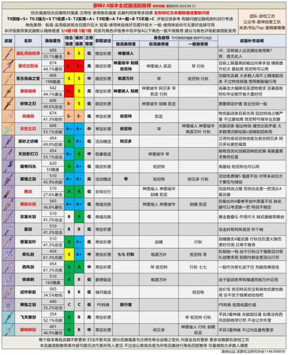 原神2.6全武器强度评级 什么武器好用_本站