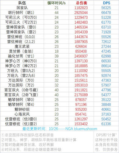 ԭ��2.3�汾��������ѭ��DPS����