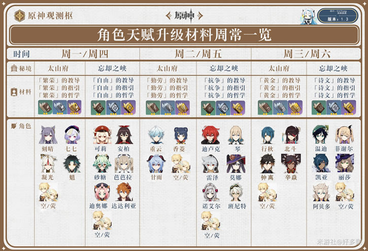 ԭ��1.3��ɫ�츳�����ܳ����б�