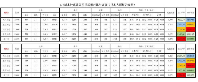 ԭ��1.3��������ѡ���Ƽ� �°�������ʲô������