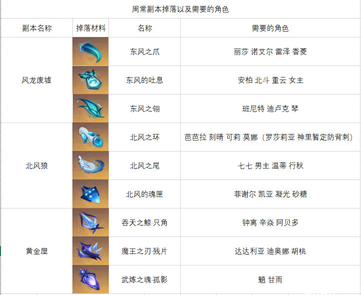 ԭ��1.2�汾ȫ��ɫͻ���츳�ز��б� ȫ����ͻ�Ʋ��ϻ�ȡ����_��վ