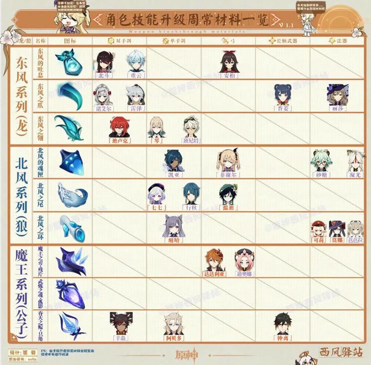 ԭ��1.2ȫ��ɫ�츳�������������ܽ�