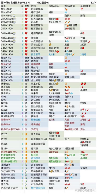 ԭ��1.2�汾ʳ�׻��� ȫʳ�׻�ȡ������Ч��һ��_��վ