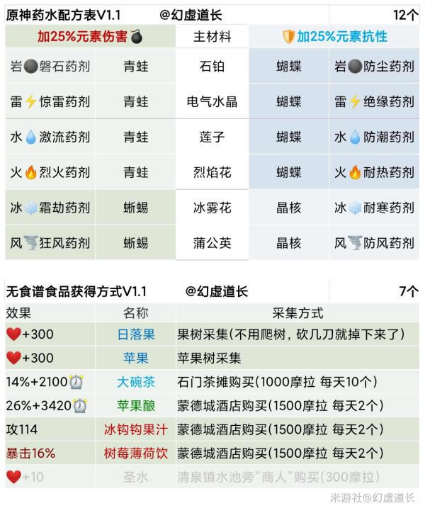 ԭ��1.2�汾ʳ�׻��� ȫʳ�׻�ȡ������Ч��һ��_��վ