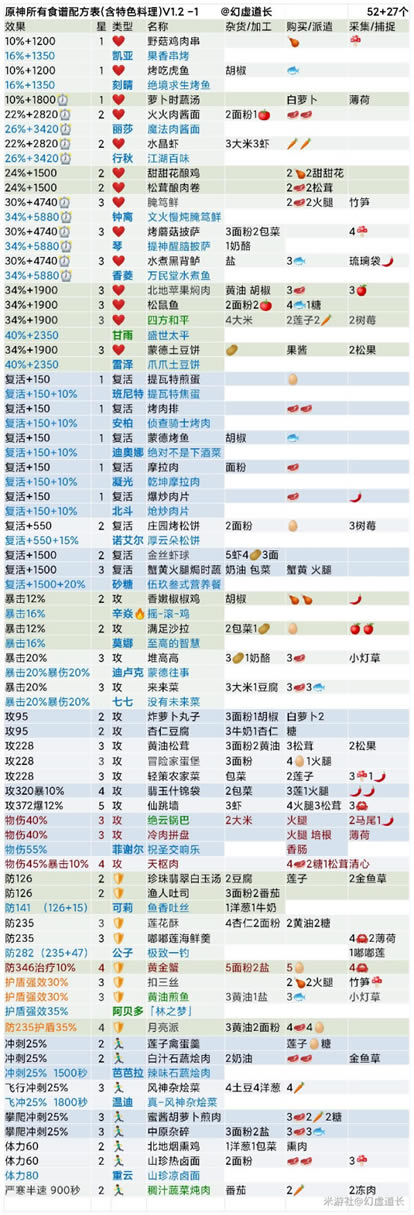 ԭ��1.2ʳ��ȡ�÷�����Ч���ܽ�