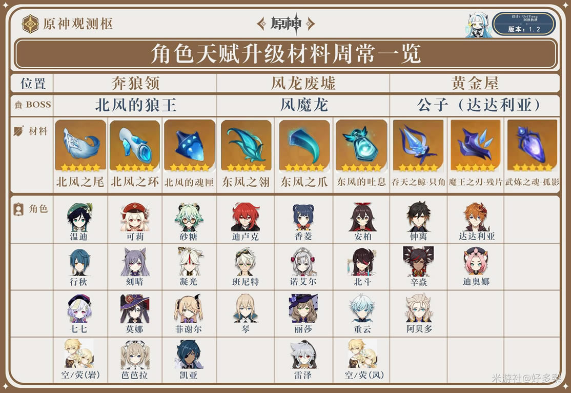 ԭ��1.2��ɫ�츳�����ܳ����ܽ�