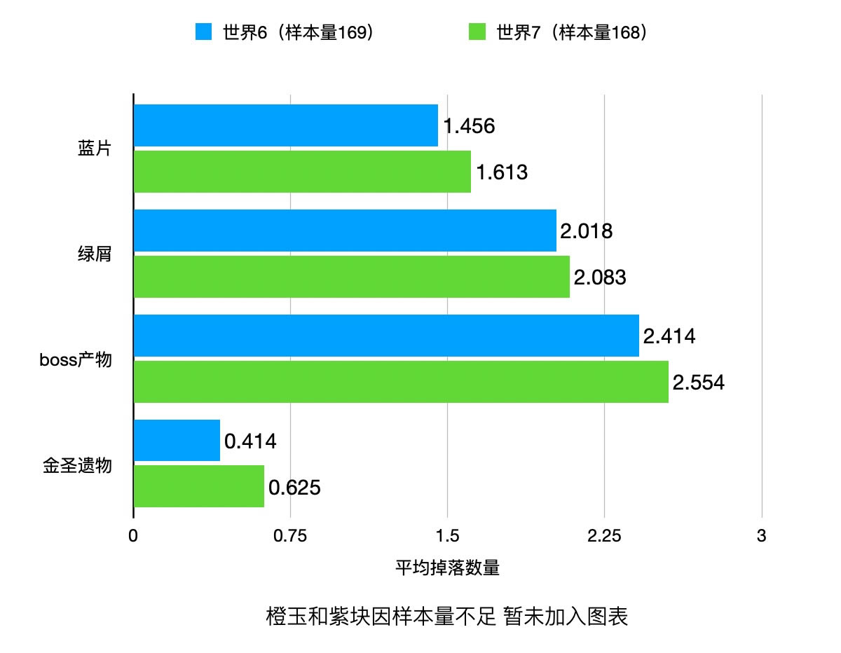 ԭ������6������7���ϵ���Ա�