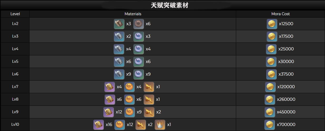 ԭ��1.6��ԭ��Ҷ��������+ͻ�Ʋ���+�츳+��֮�����