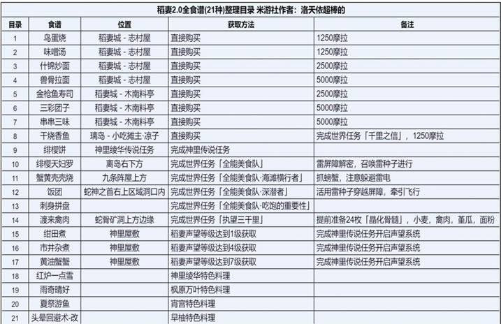 ԭ��������ʳ��ȡ��;���ܽ� 2.0ʳ��ȡ�ô�ȫ