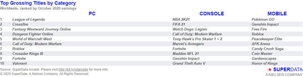 SuperData����10�·�ȫ�������Ϸ�г���������