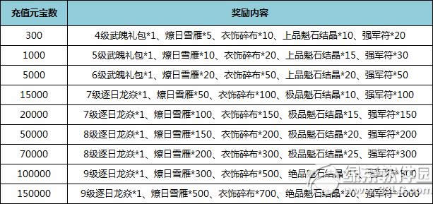 7�����������ڳ�ֵ�����ͻ ����������