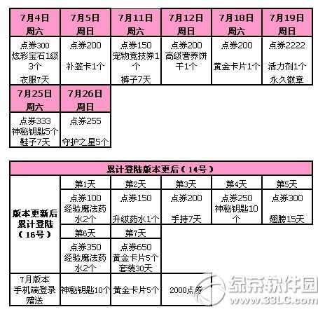 qq����7��4��5�ջ 3000��ȯ������