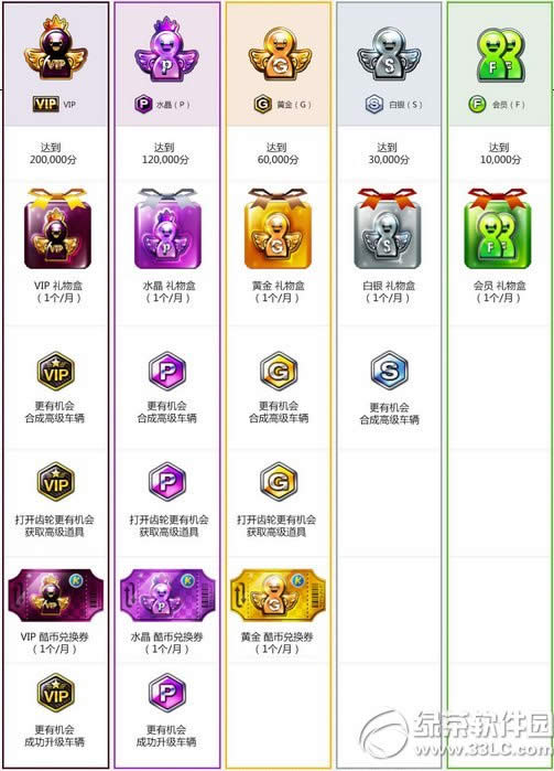 ���ܿ�����VIP��Ա�ȼ��������ݽ���1