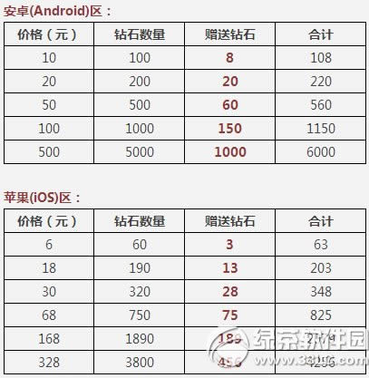 ������ܹ����ݵ�� �״γ�ֵ˫����ʯ���г�ֵ����������