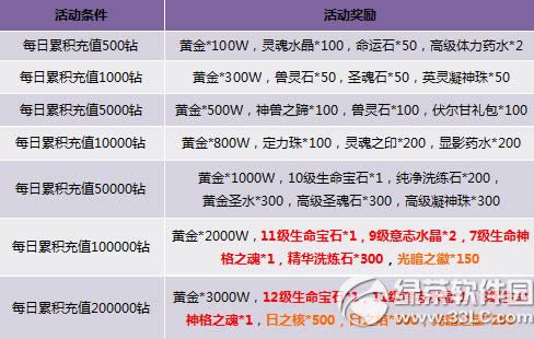 �����ⰵ���ϳ�ֵ�ͻ VIP����ʱ����1