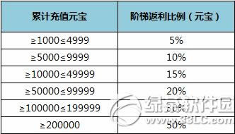 7������ʥ���ر� ��Ԫ����Ԫ��