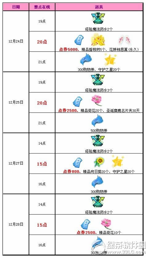 qq����12��24��25��27��28��ӭʥ��� 10800��ȯ+���ó��