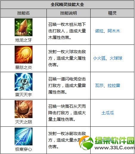 ȫ���鼼�ܴ�ȫ ȫ���鼼�ܱ��б�